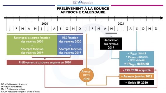 Fiches Patrimoniales - Prélèvements sociaux - FAC-Associés